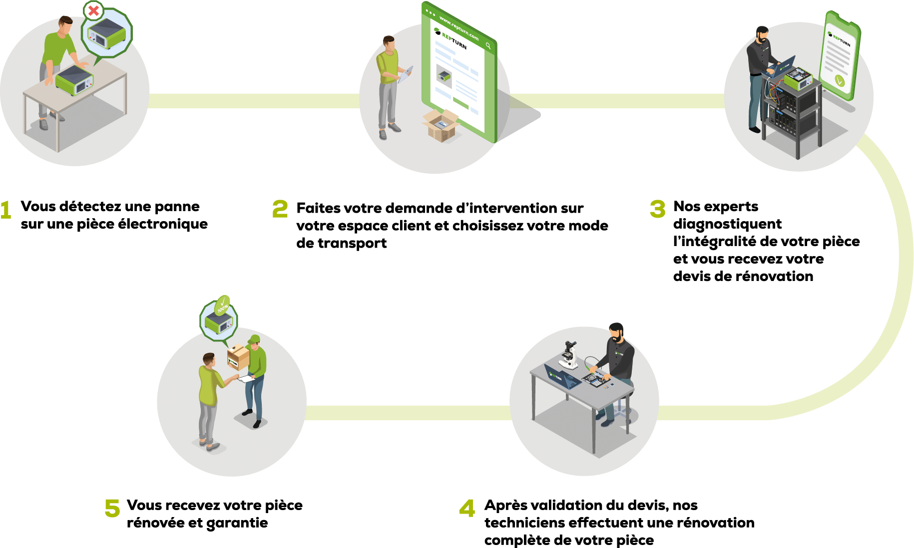 les 5 étapes de la rénovation électronique chez Cotrolia